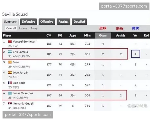 从降级区到安全区：塞维利亚换帅后八轮不败全记录